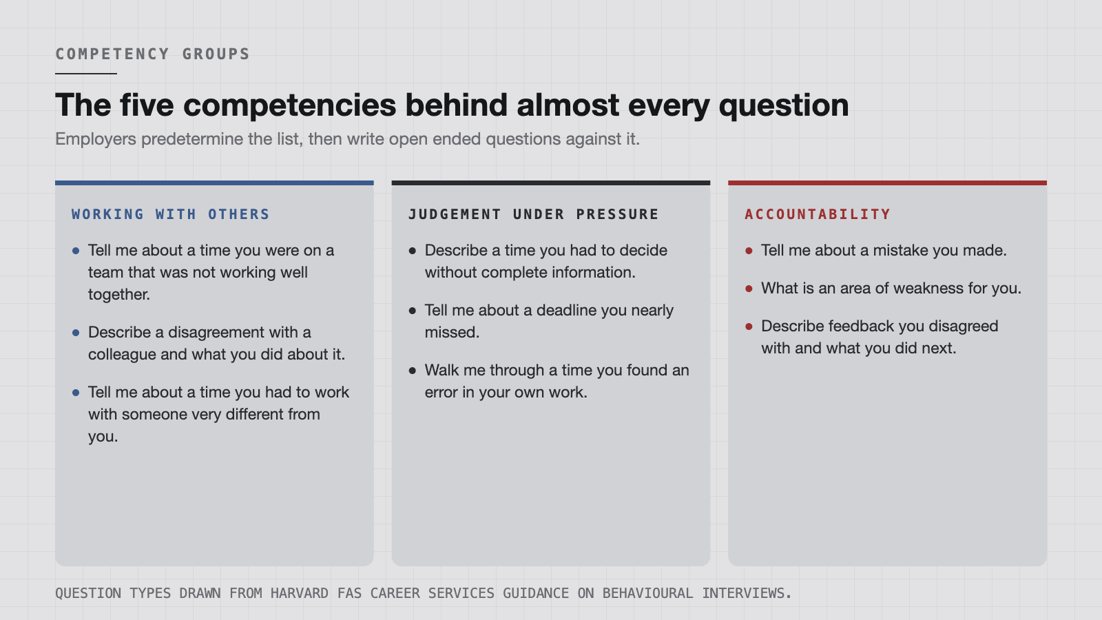 The competency groups behind most behavioural questions, with the questions they usually arrive as.