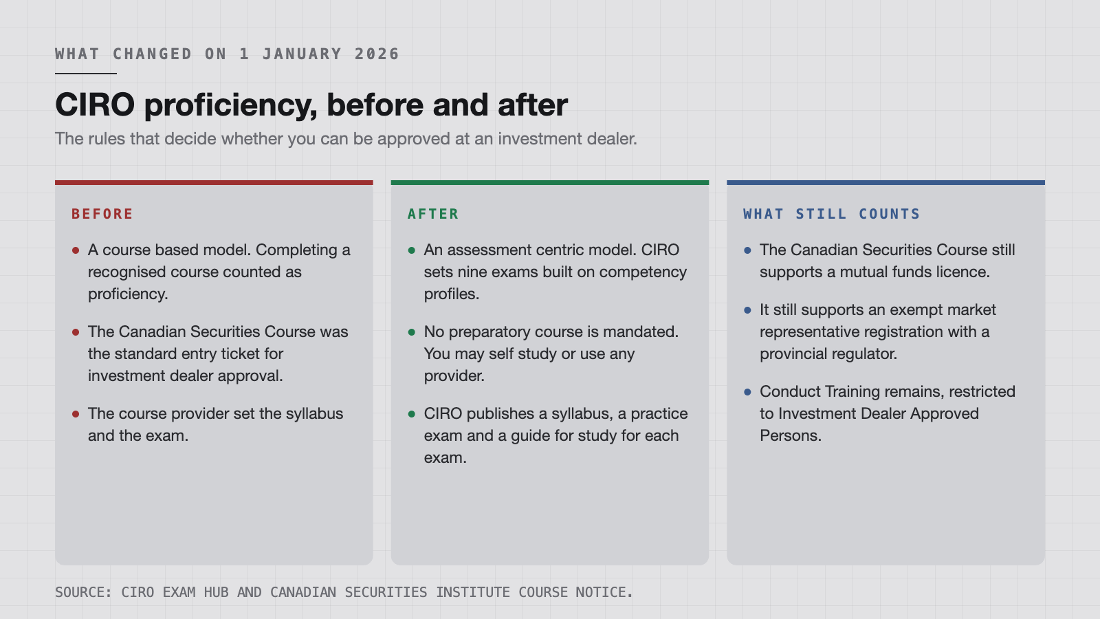 What changed in the CIRO proficiency model, and what the Canadian Securities Course is still good for.