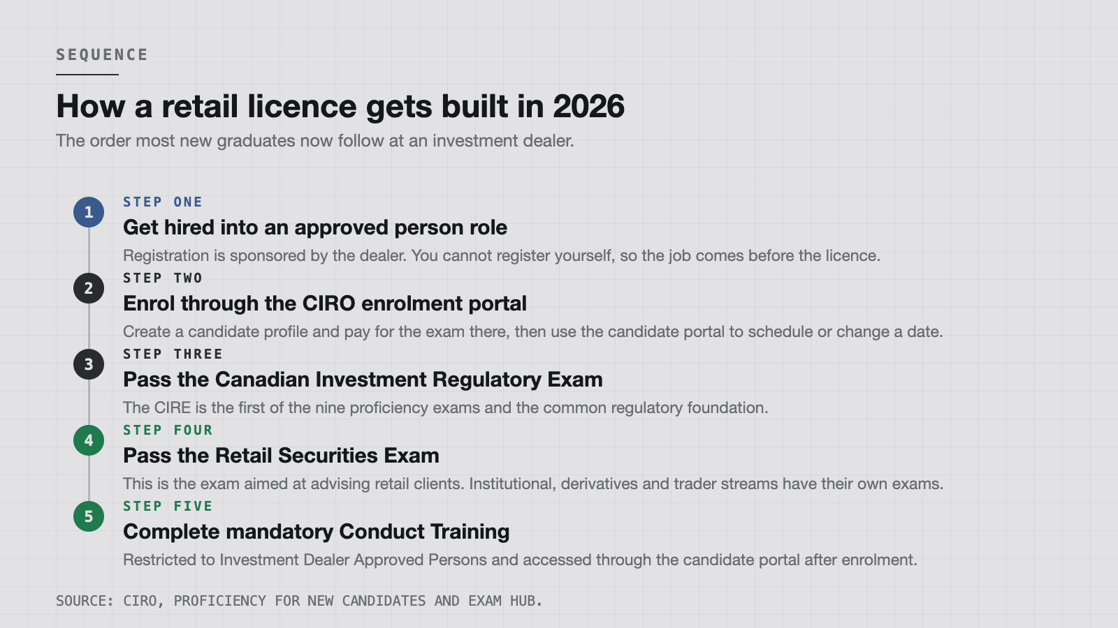The order a retail securities licence is now built in, under the CIRO model.
