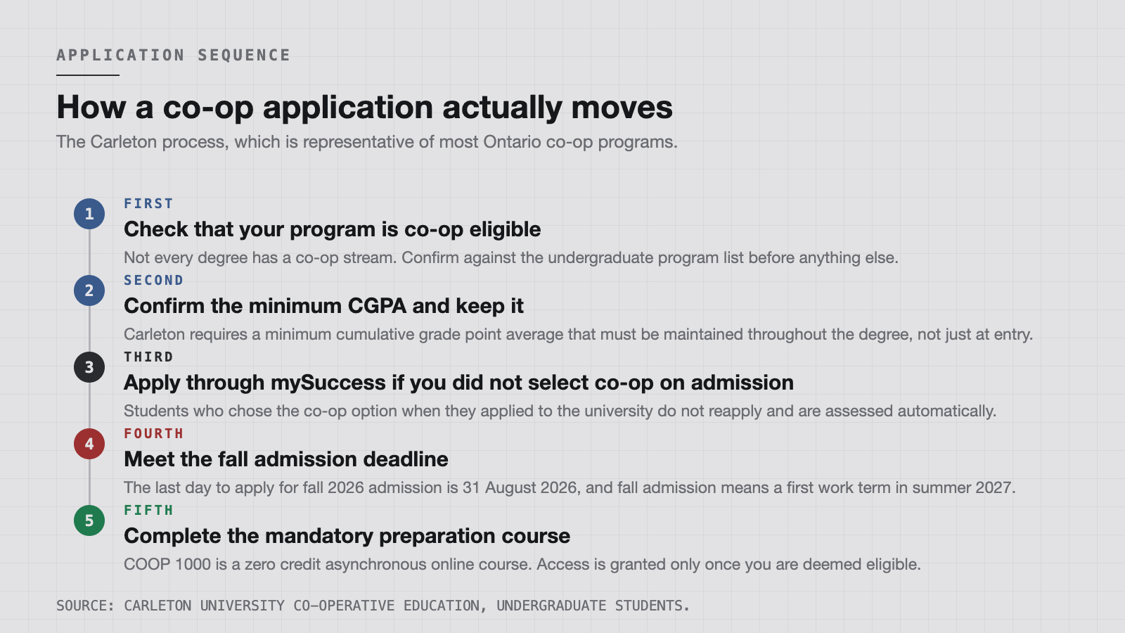 The co-op application sequence at Carleton, as published by Co-operative Education.