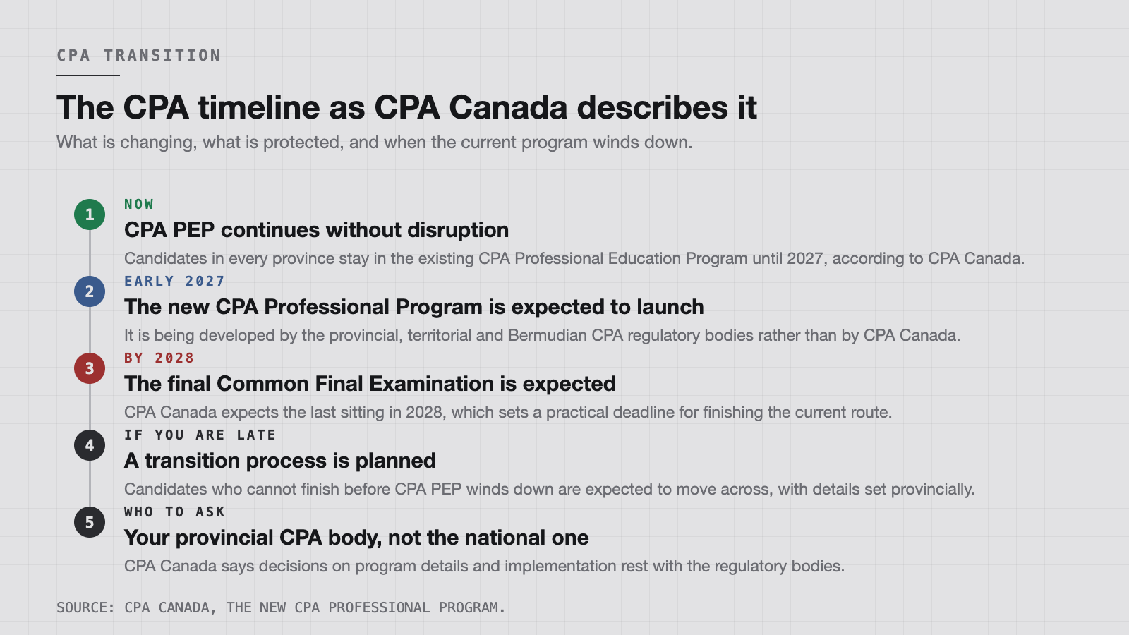The CPA transition as published by CPA Canada, with the dates that matter to students choosing when to start.