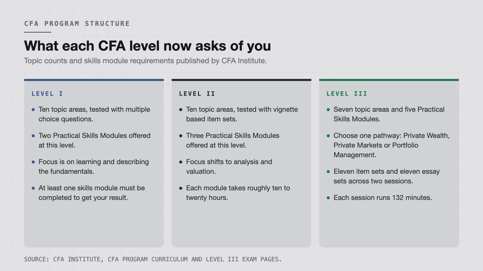 CFA Program structure by level, including the Practical Skills Module requirement at each level.