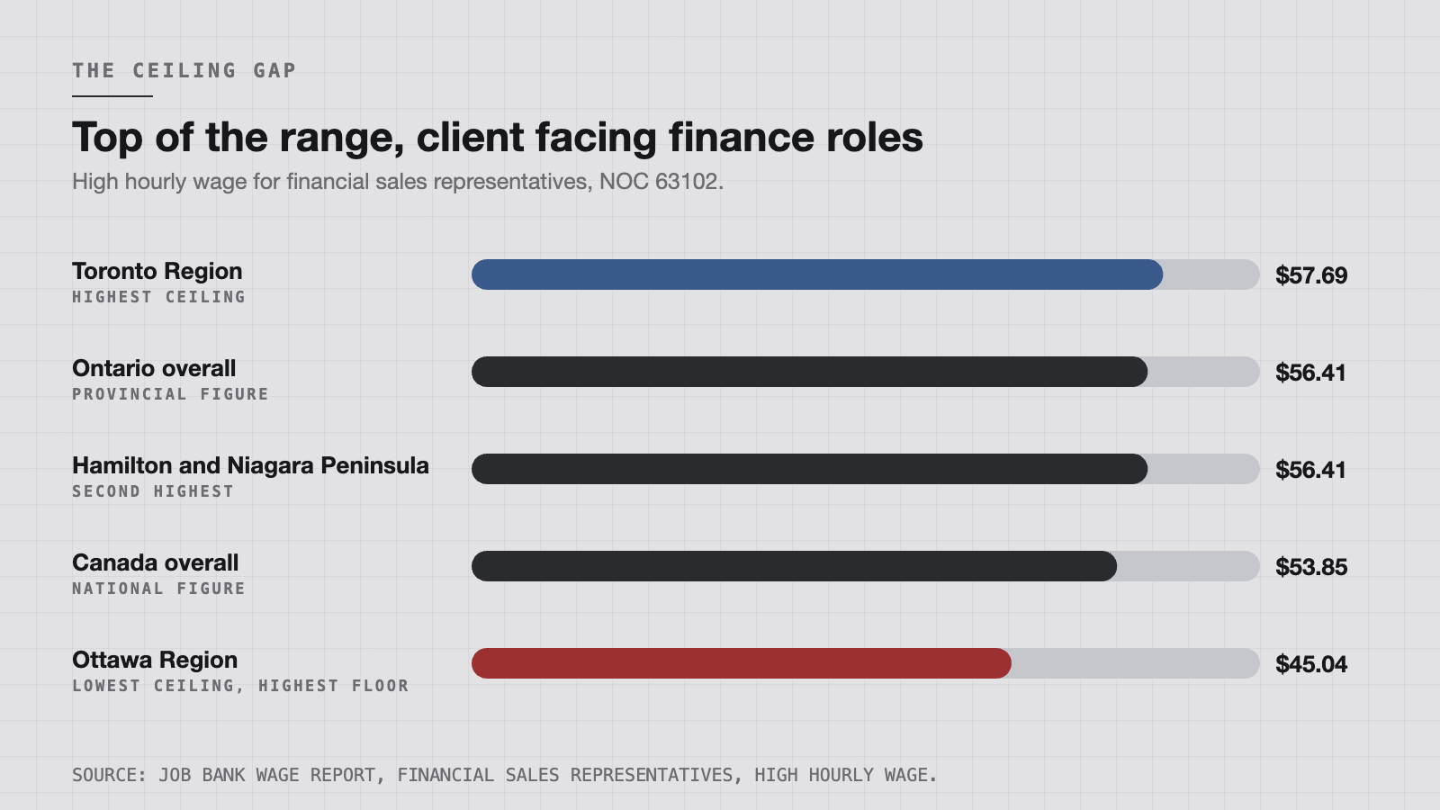 The ceiling gap. High hourly wage for financial sales representatives by market.