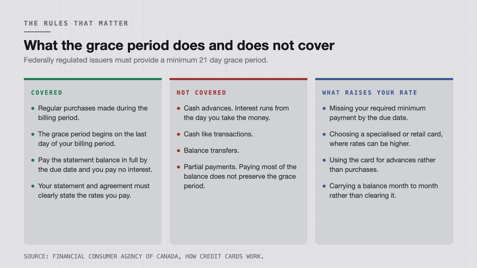 What the interest free grace period covers, what it excludes, and what can raise your rate.