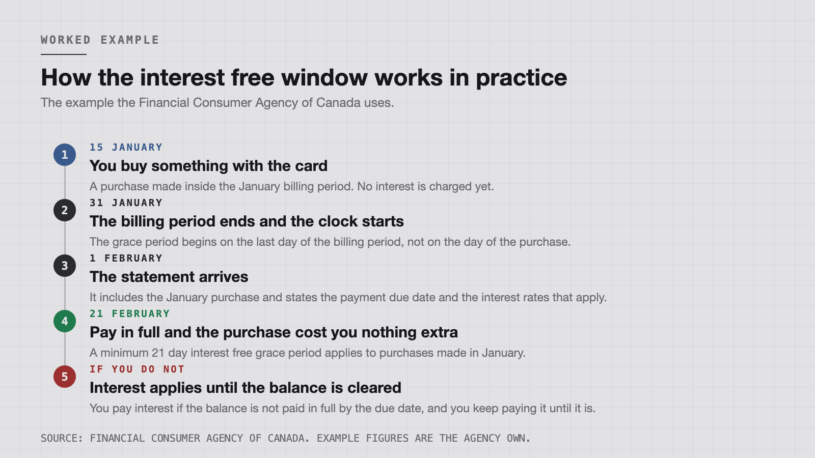 How the interest free window works in practice, using the example published by the FCAC.