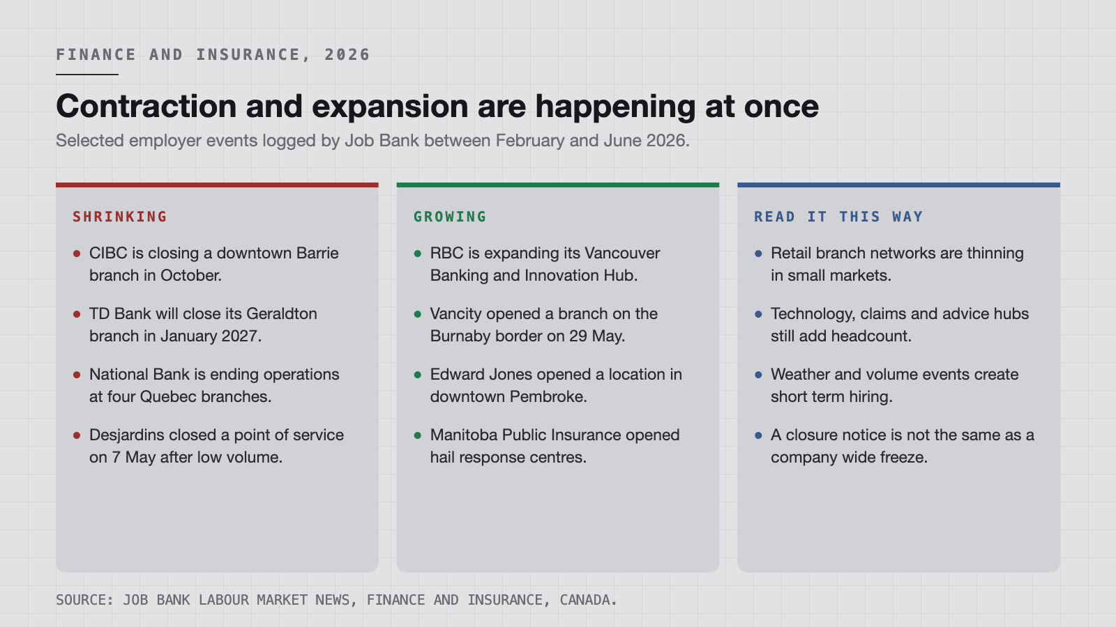 Contraction and expansion in Canadian financial services, February to June 2026. Events compiled from Job Bank labour market news.