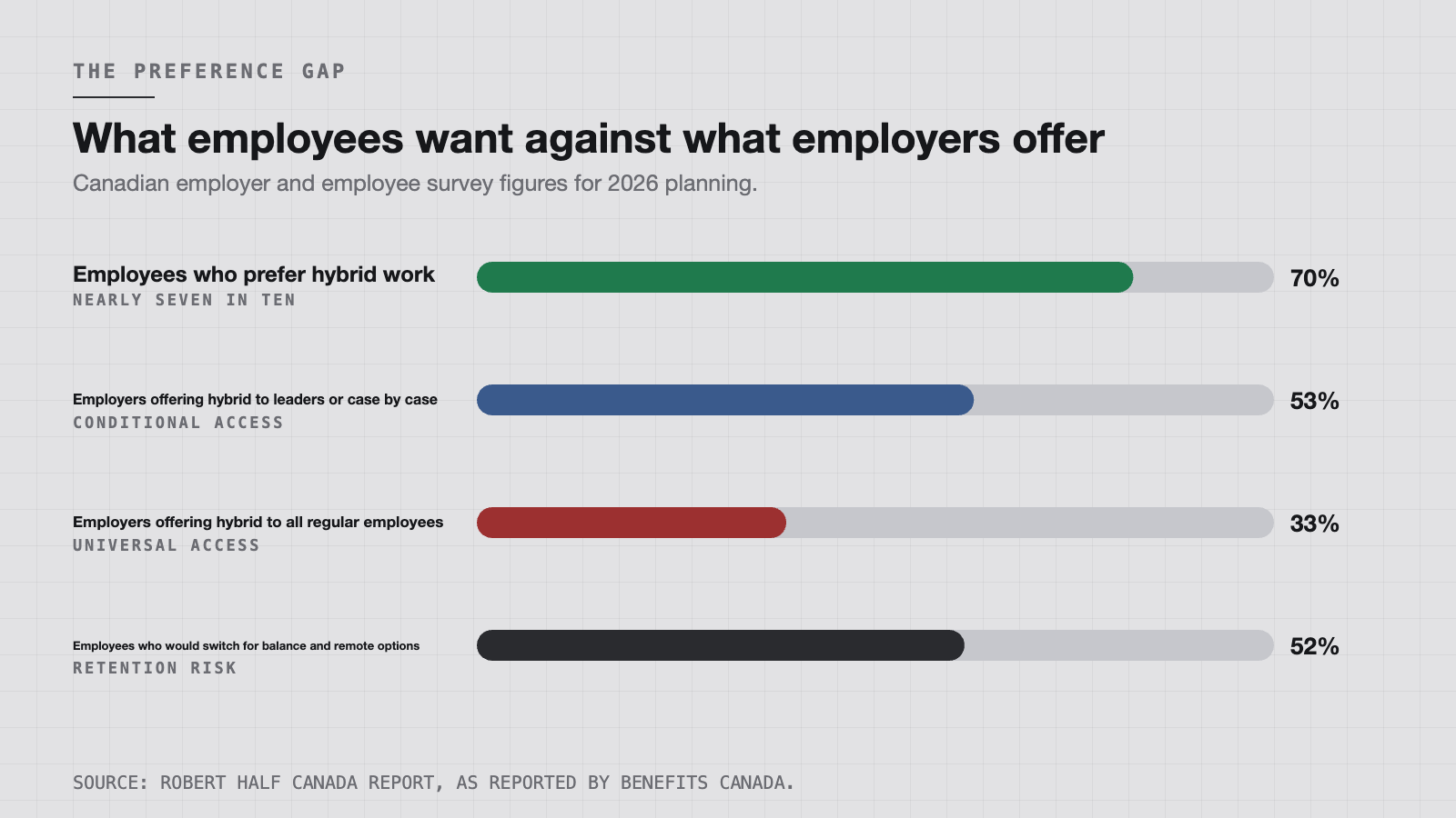 The gap between what employees prefer and what employers actually offer.