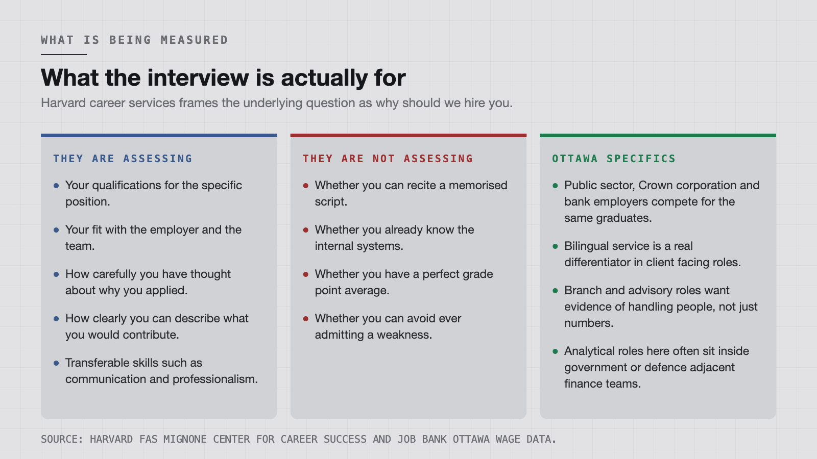 What interviewers are measuring, what they are not, and what is specific to the Ottawa market.