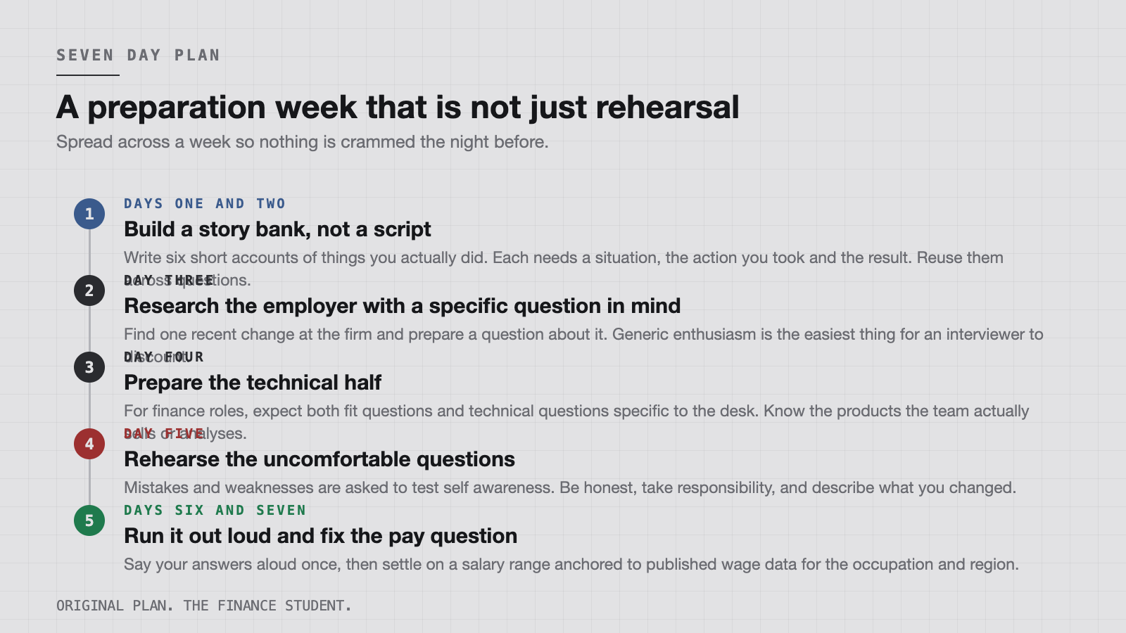 A seven day preparation plan for an entry level finance interview.