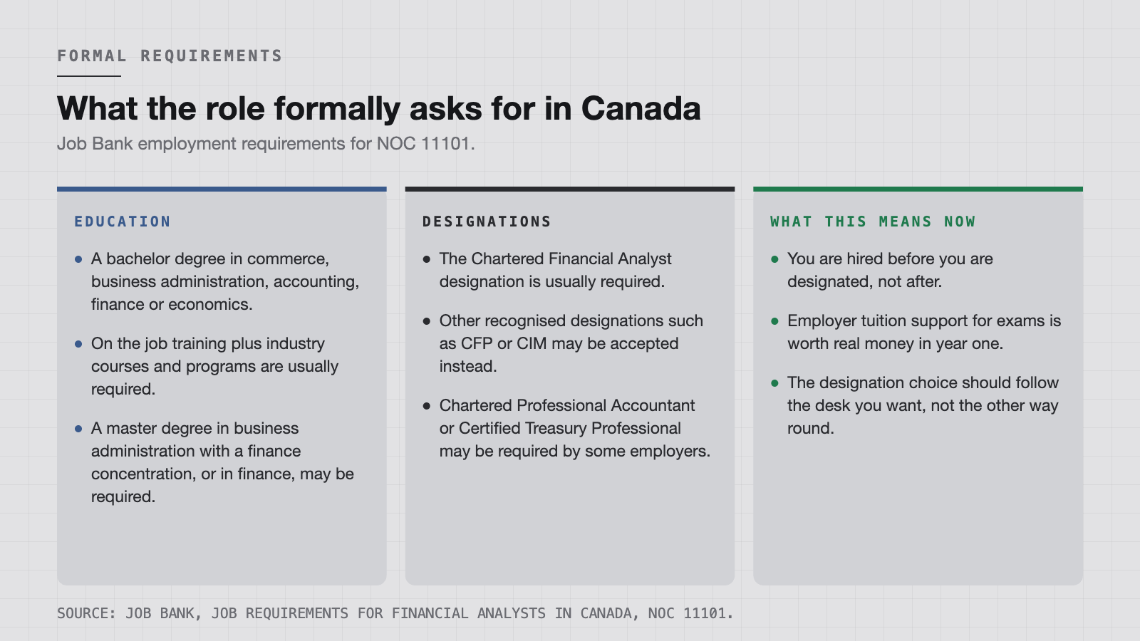 What Job Bank lists as the typical requirements for financial and investment analysts in Canada.