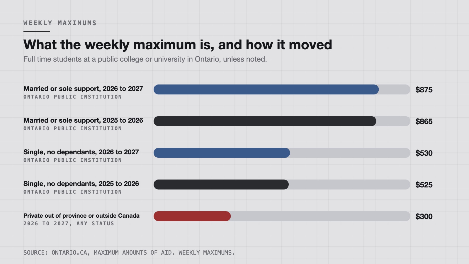 OSAP weekly maximums for full time students, 2025 to 2026 against 2026 to 2027. Source: Ontario.ca.