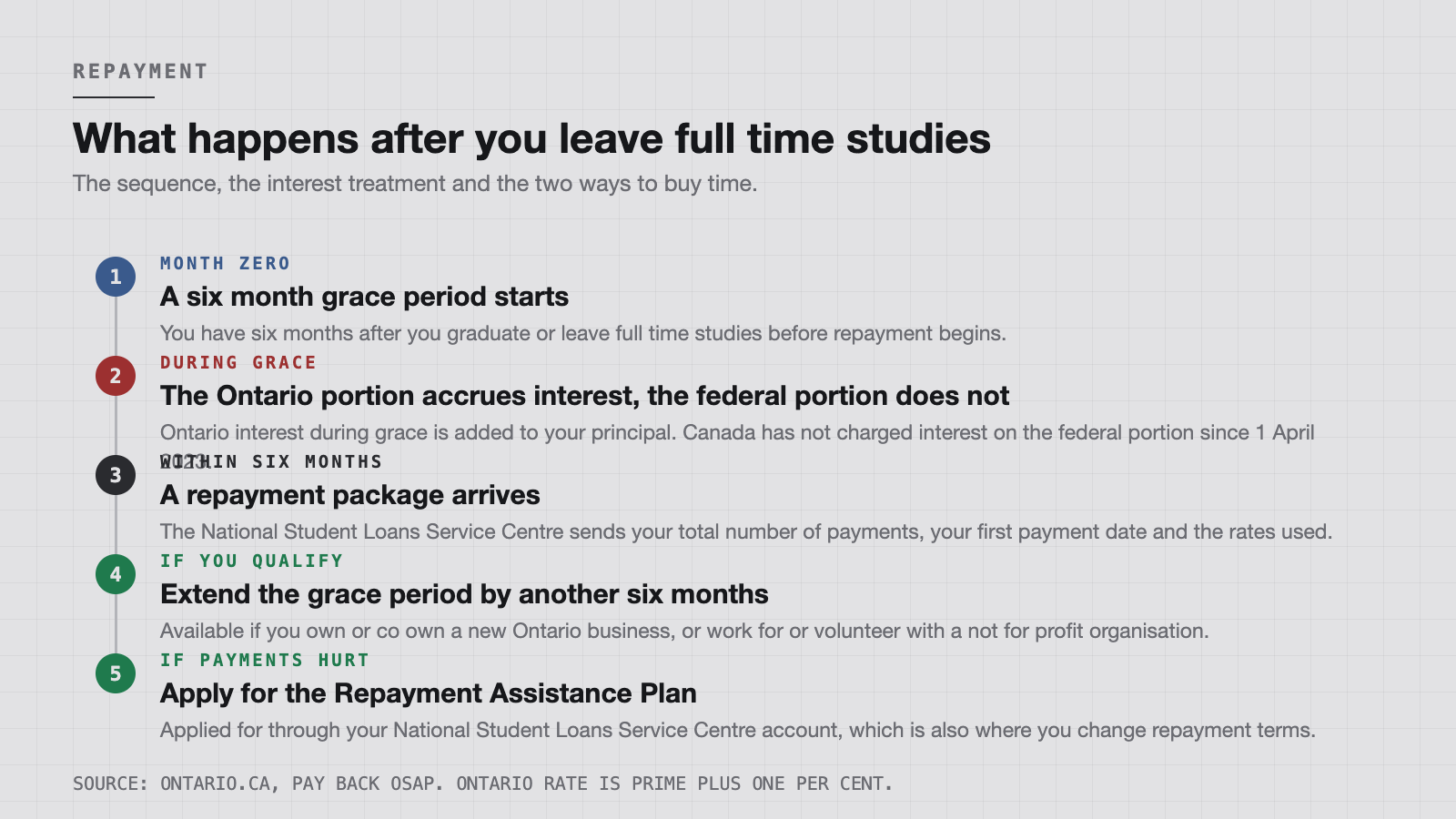 What happens after you leave full time studies, as published by Ontario.ca.