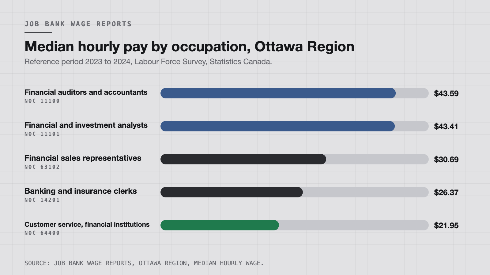 Median hourly wage by occupation, Ottawa Region. Source: Job Bank wage reports, reference period 2023 to 2024.