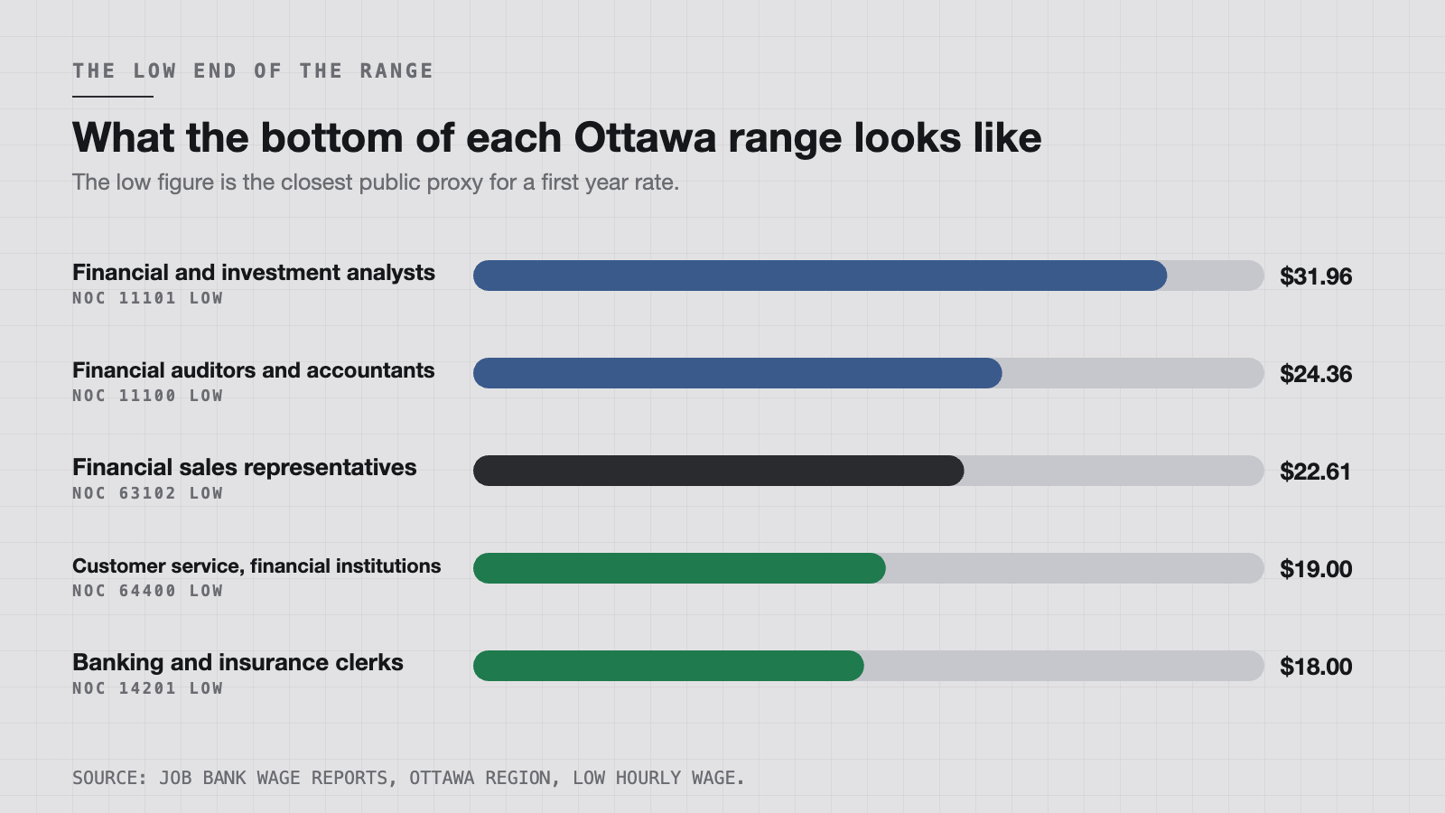The low end of the published range is the closest public proxy for a first year rate in Ottawa.