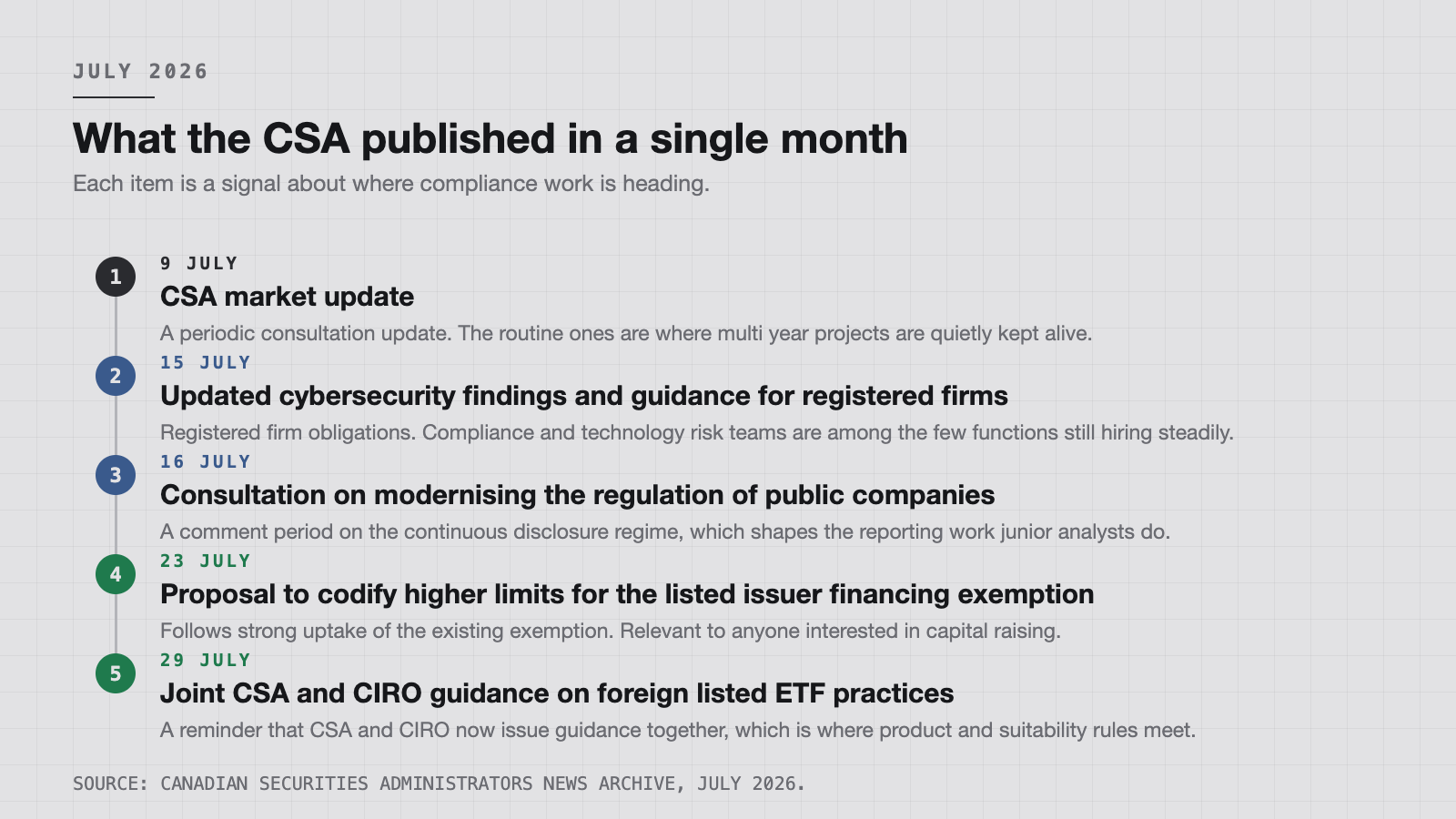 Five items the Canadian Securities Administrators published in July 2026.