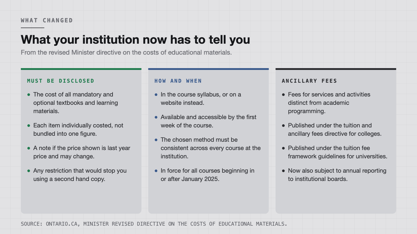 What institutions must now disclose, what counts as an ancillary fee, and how to use both.