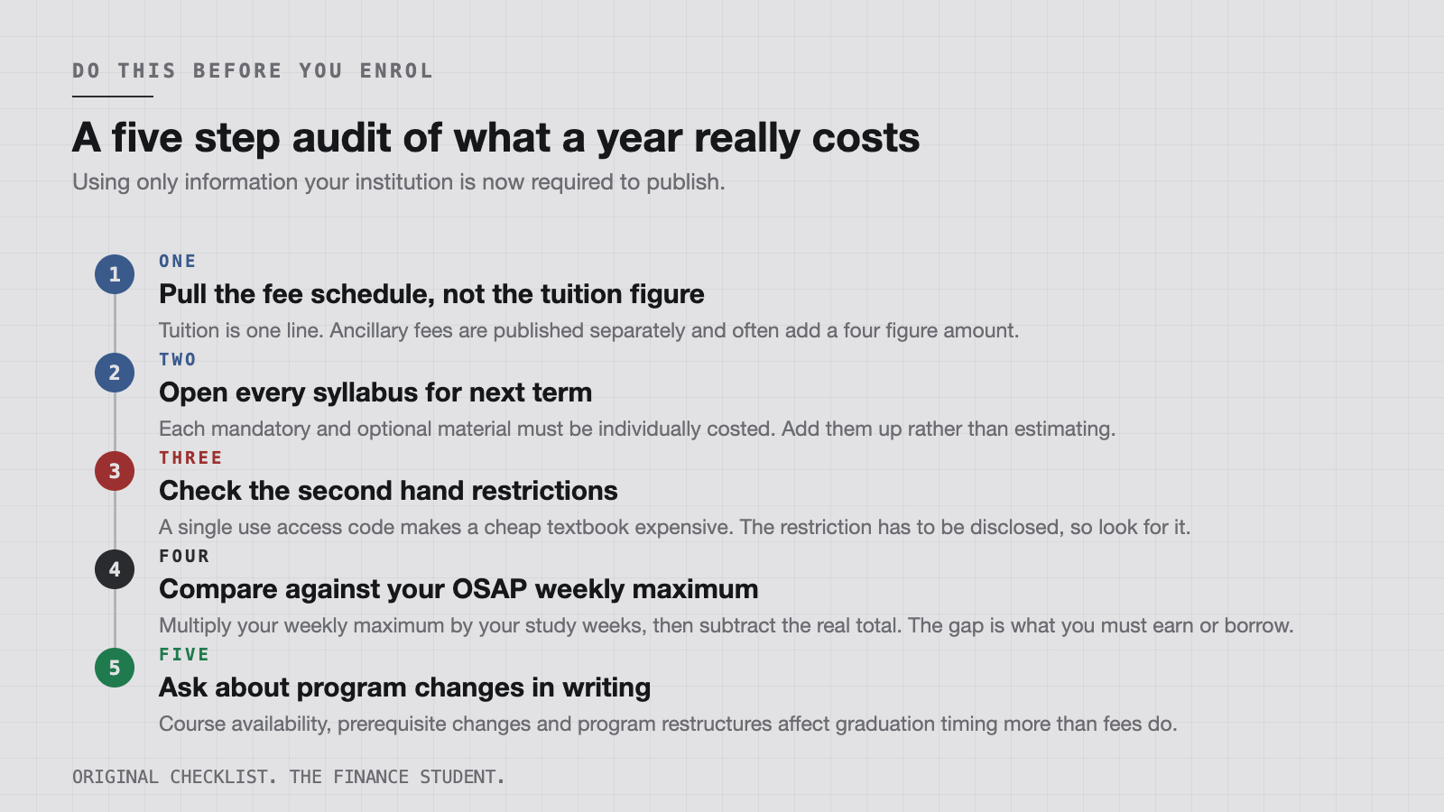 A five step audit of what a program will actually cost you next year.